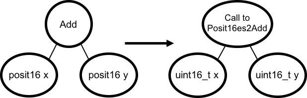 A lowering function lowering an add over `posit`s to a library call over `uint16_t`s