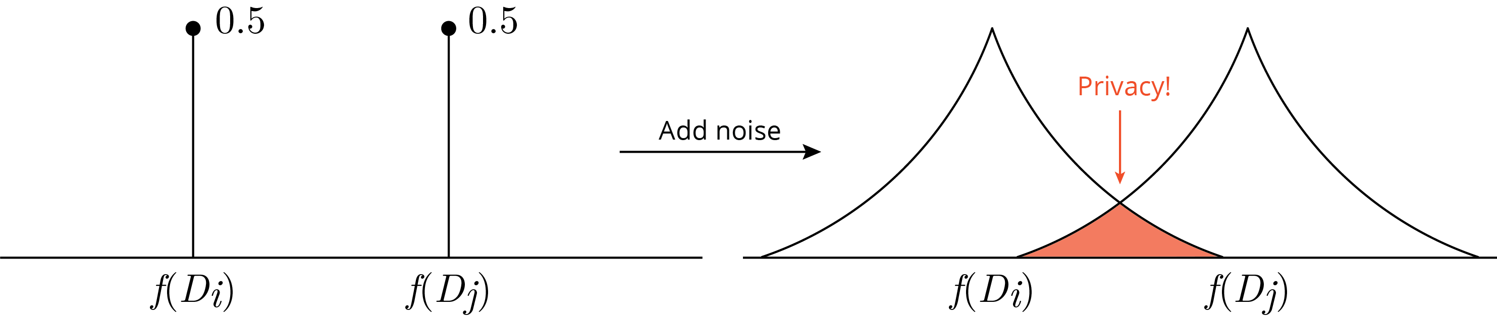 DP as false positive/negative